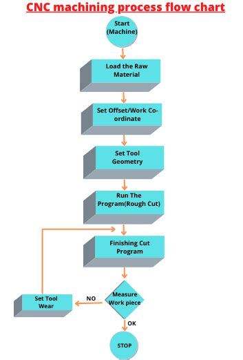 cnc machine design report|cnc machining manufacturing process.